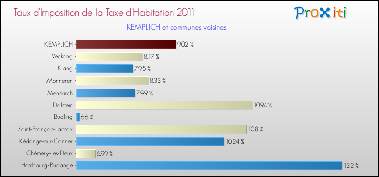 Taux d'imposition de la taxe d'habitation 2011 pour KEMPLICH et les communes proches Comparaison des taux d'imposition de la taxe d'habitation 2011 pour KEMPLICH et les communes voisines