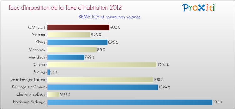 Taux d'imposition de la taxe d'habitation 2012 pour KEMPLICH et les communes proches Comparaison des taux d'imposition de la taxe d'habitation 2012 pour KEMPLICH et les communes voisines