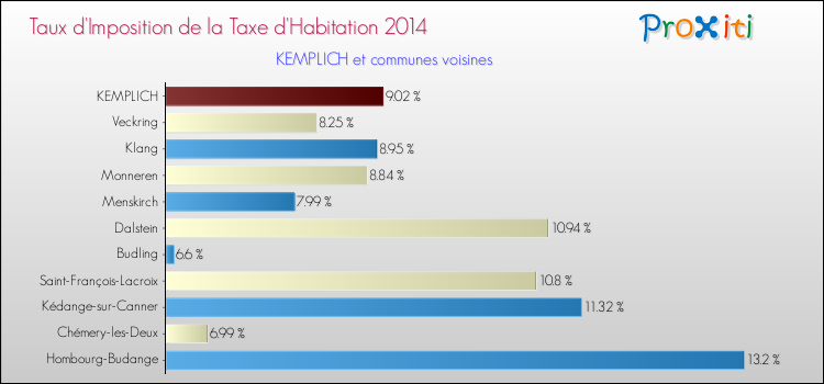 Taux d'imposition de la taxe d'habitation 2014 pour KEMPLICH et les communes proches Comparaison des taux d'imposition de la taxe d'habitation 2014 pour KEMPLICH et les communes voisines