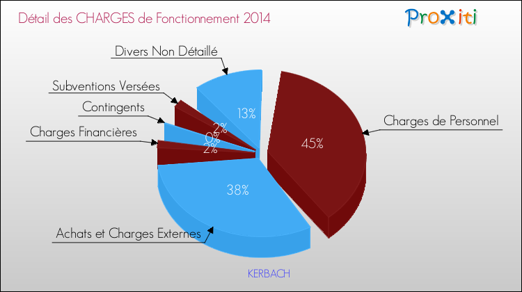 Décomposition des Charges de Fonctionnement 2014 de la commune de KERBACH Charges de Fonctionnement 2014 pour la commune de KERBACH