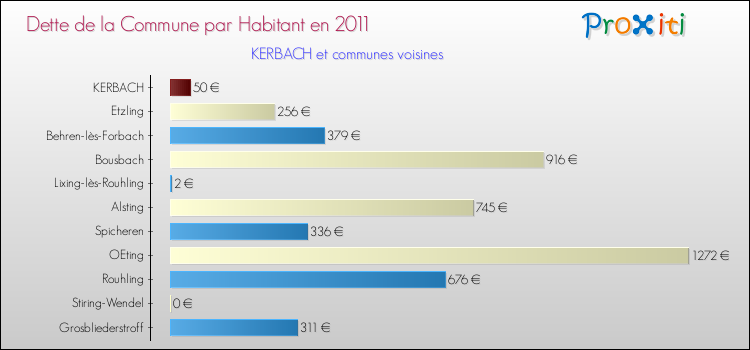 Dette par habitant de la commune en 2011 pour KERBACH et les communes proches Comparaison de la dette par habitant de la commune en 2011 pour KERBACH et les communes voisines