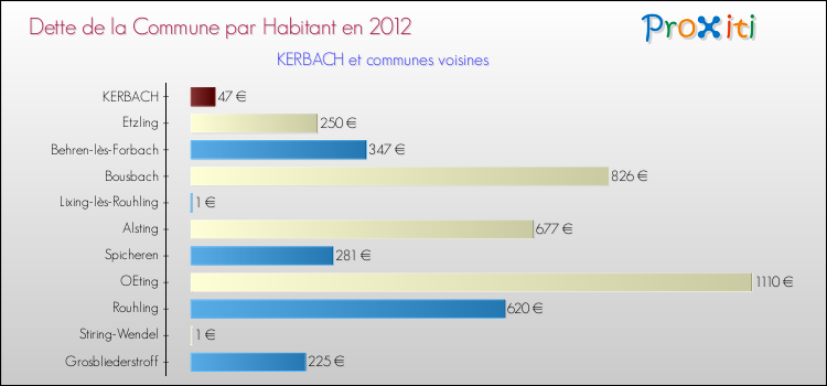 Dette par habitant de la commune en 2012 pour KERBACH et les communes proches Comparaison de la dette par habitant de la commune en 2012 pour KERBACH et les communes voisines