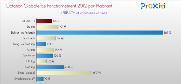 Montant des dotations globales de fonctionnement DGF par Habitant pour KERBACH et les communes proches Comparaison des des dotations globales de fonctionnement DGF par habitant pour KERBACH et les communes voisines