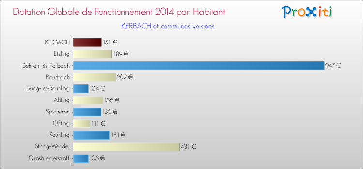 Montant des dotations globales de fonctionnement DGF par Habitant pour KERBACH et les communes proches en 2014. Comparaison des des dotations globales de fonctionnement DGF par habitant pour KERBACH et les communes voisines en 2014.