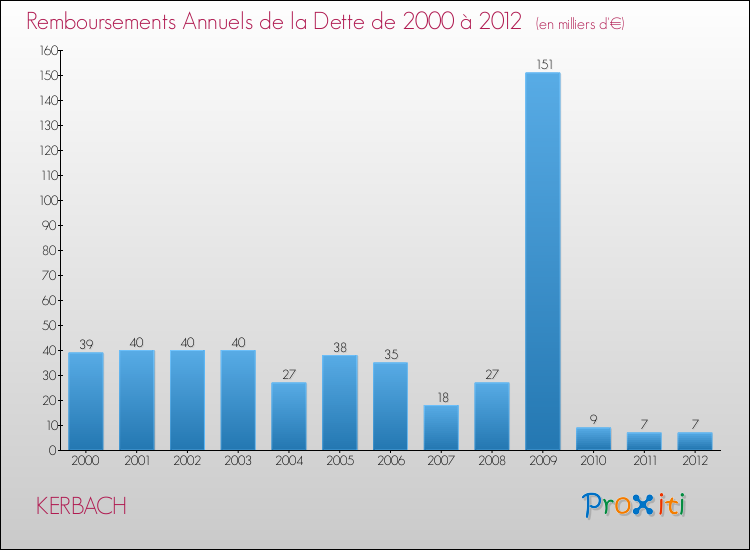 Evolution de l'annuité de la dette pour la commune de KERBACH de 2000 à 2012 Annuités de la dette pour KERBACH de 2000 à 2012