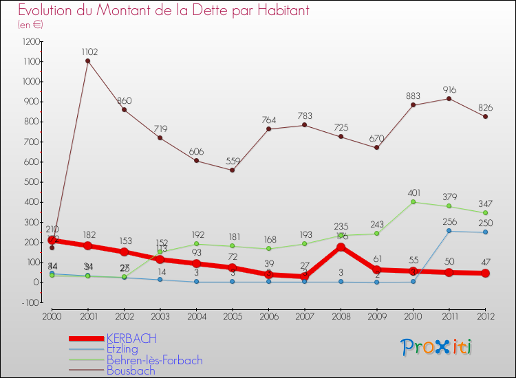 Evolution de la dette par habitant pour la commune de KERBACH et les communes proches de 2000 à 2012 Comparaison de la dette par habitant pour KERBACH et les communes voisines de 2000 à 2012