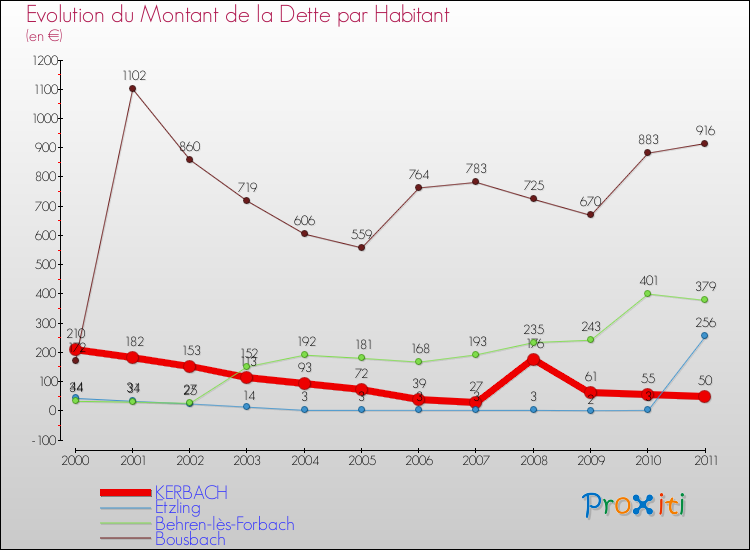 Evolution de la dette par habitant pour la commune de KERBACH et les communes proches Comparaison de la dette par habitant pour KERBACH et les communes voisines
