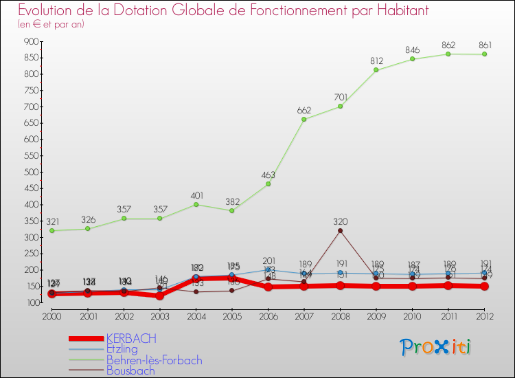 Evolution et montant de la dotation globale de fonctionnement par Habitant pour KERBACH et les communes proches Comparaison des dotations globales de fonctionnement par habitant pour KERBACH et les communes voisines