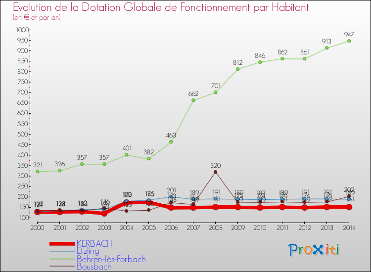 Evolution et montant de la dotation globale de fonctionnement par Habitant pour KERBACH et les communes proches de 2000 à 2014. Comparaison des dotations globales de fonctionnement par habitant pour KERBACH et les communes voisines de 2000 à 2014.