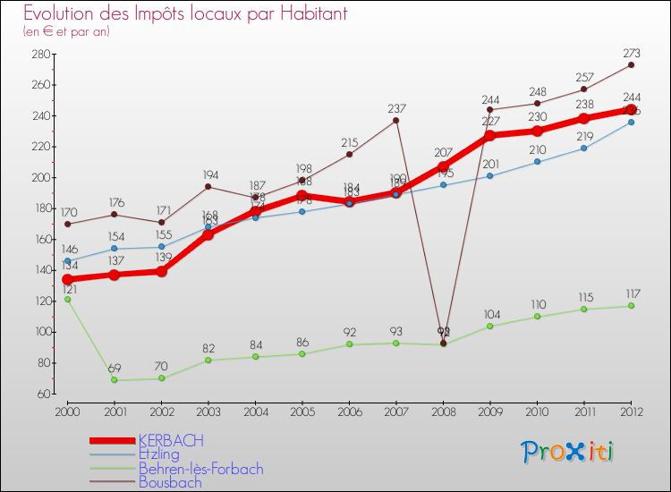 Evolution et montant des impôts locaux par Habitant pour KERBACH et les communes proches Comparaison des impôts locaux par habitant pour KERBACH et les communes voisines