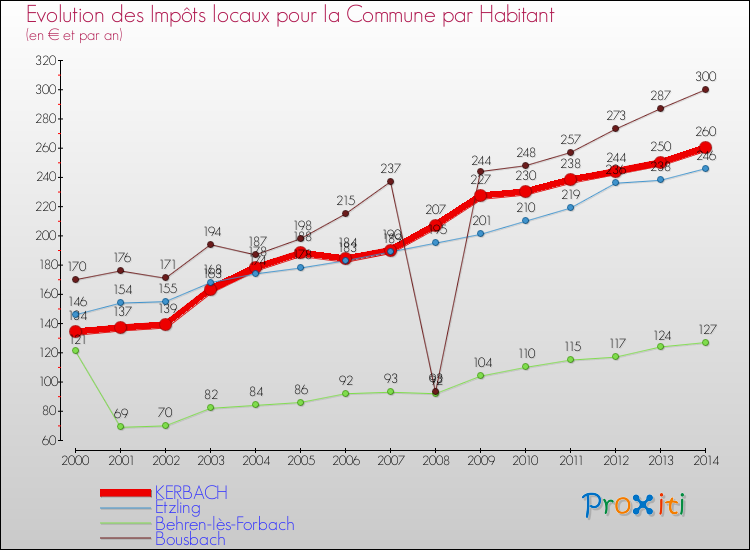 Evolution et montant des impôts locaux par Habitant pour KERBACH et les communes proches de 2000 à 2014 Comparaison des impôts locaux par habitant pour KERBACH et les communes voisines de 2000 à 2014