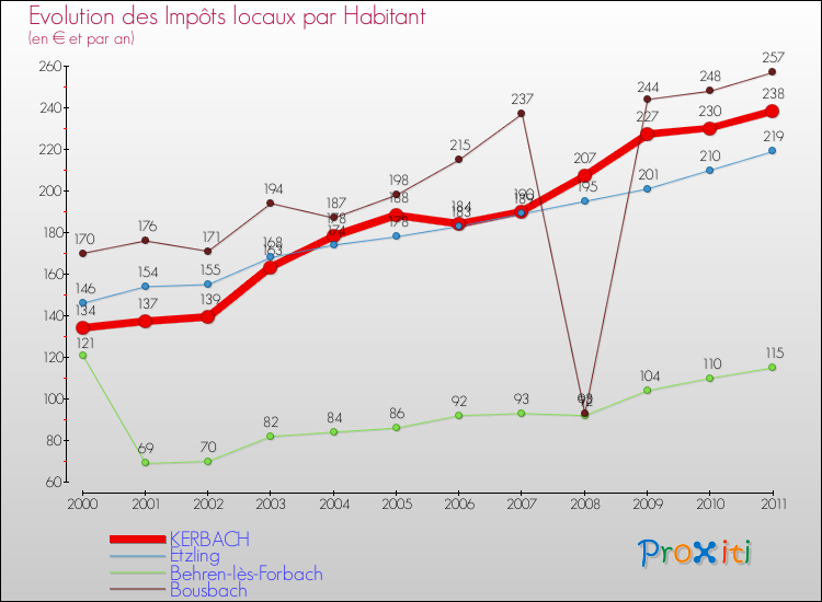 Evolution et montant des impôts locaux par Habitant pour KERBACH et les communes proches Comparaison des impôts locaux par habitant pour KERBACH et les communes voisines