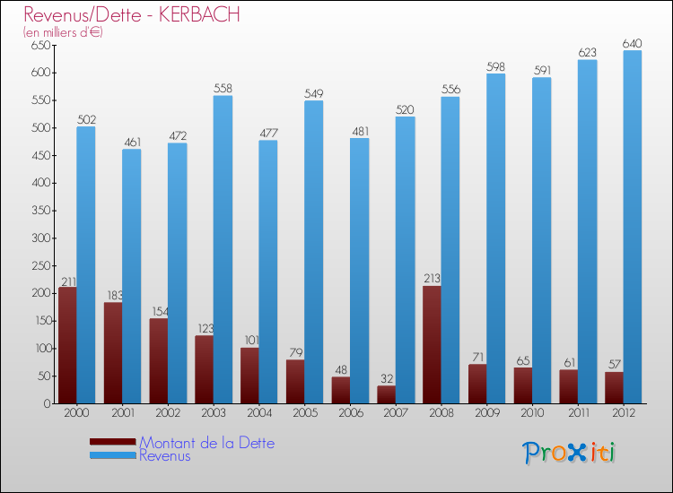 Evolution comparée de la dette et des revenus pour la commune de KERBACH de 2000 à 2012 Comparaison de la dette et des revenus pour KERBACH de 2000 à 2012