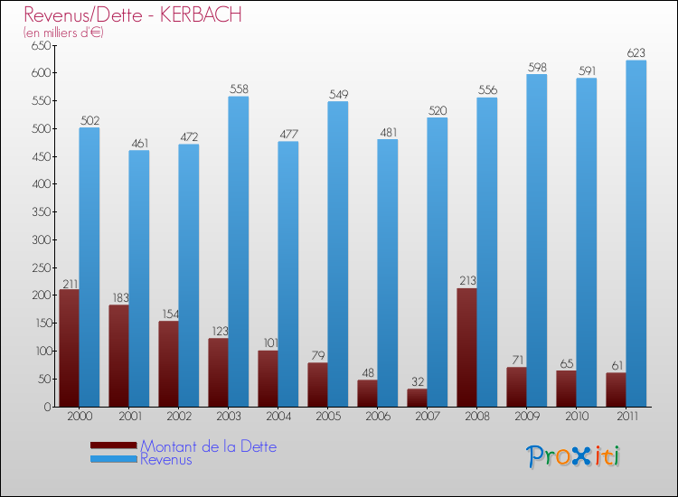 Evolution comparée de la dette et des revenus pour la commune de KERBACH de 2000 à 2011 Comparaison de la dette et des revenus pour KERBACH de 2000 à 2011