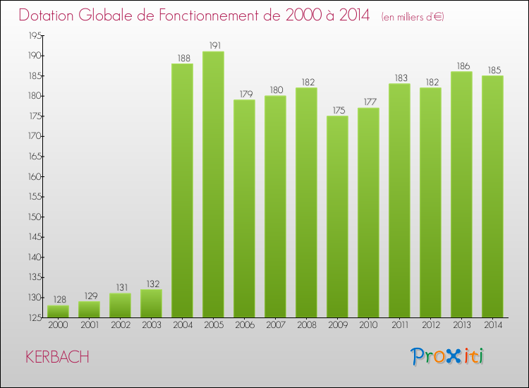 Evolution du montant de la Dotation Globale de Fonctionnement pour la commune de KERBACH de 2000 à 2014 Evolution du montant de la Dotation Globale de Fonctionnement pour KERBACH de 2000 à 2014