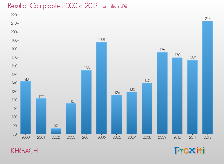 Evolution du résultat comptable pour la commune de KERBACH de 2000 à 2012 Evolution du résultat comptable pour KERBACH de 2000 à 2012