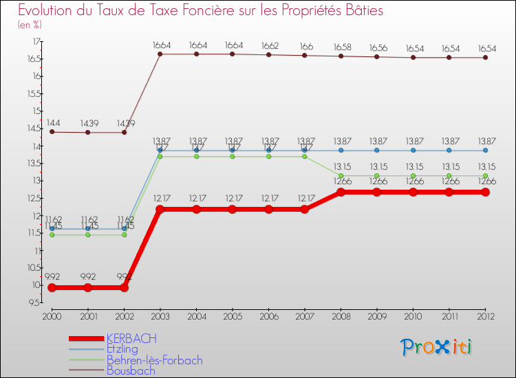 Evolution du taux de la taxe foncière sur le bati pour KERBACH et les communes proches de 2000 à 2012 Comparaison des taux de taxe foncière sur le bati pour KERBACH et les communes voisines de 2000 à 2012