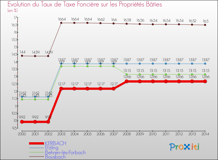 Evolution du taux de la taxe foncière sur le bati pour KERBACH et les communes proches de 2000 à 2014 Comparaison des taux de taxe foncière sur le bati pour KERBACH et les communes voisines de 2000 à 2014