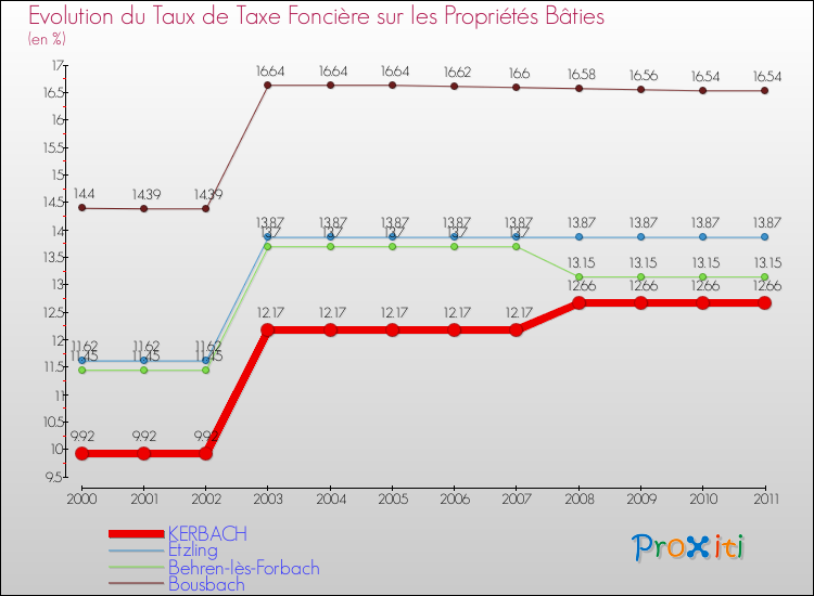 Evolution du taux de la taxe foncière sur le bati pour KERBACH et les communes proches Comparaison des taux de taxe foncière sur le bati pour KERBACH et les communes voisines