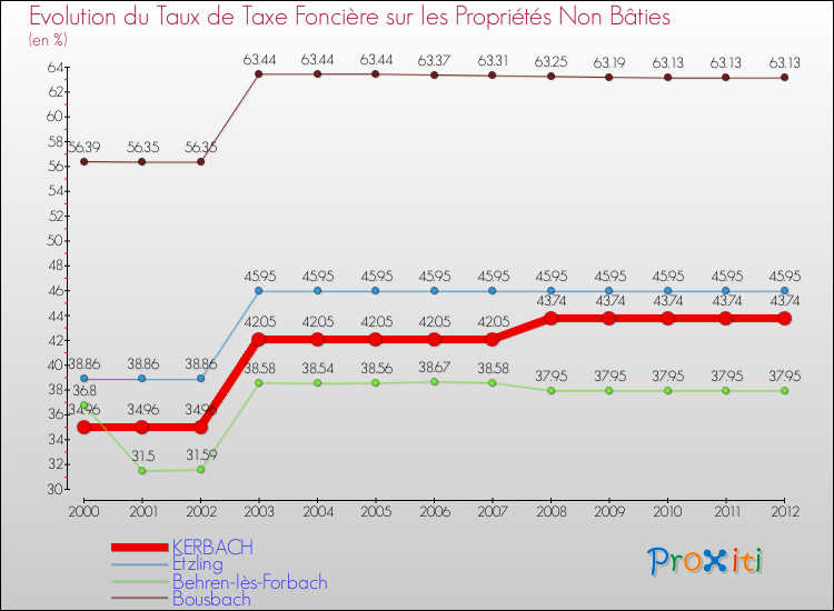 Evolution du taux de la taxe foncière sur les immeubles et terrains non batis pour KERBACH et les communes proches de 2000 à 2012 Comparaison des taux de la taxe foncière sur les immeubles et terrains non batis pour KERBACH et les communes voisines de 2000 à 2012