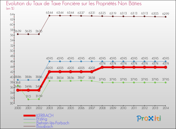 Evolution du taux de la taxe foncière sur les immeubles et terrains non batis pour KERBACH et les communes proches de 2000 à 2014 Comparaison des taux de la taxe foncière sur les immeubles et terrains non batis pour KERBACH et les communes voisines de 2000 à 2014