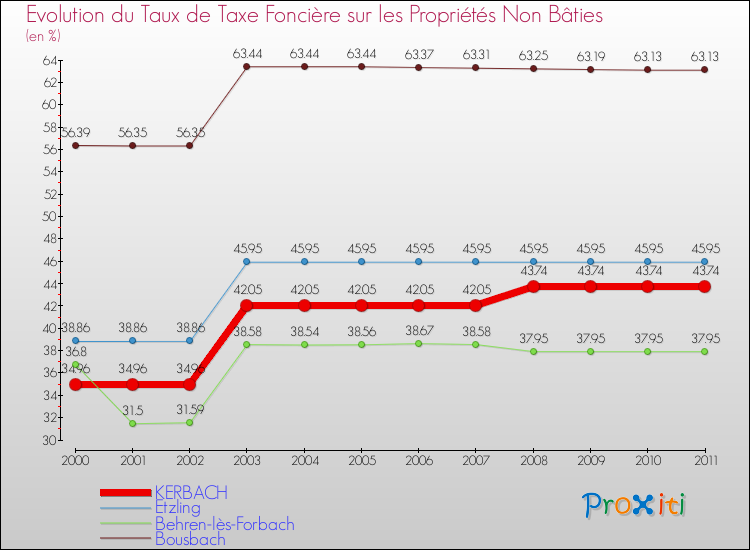 Evolution du taux de la taxe foncière sur les immeubles et terrains non batis pour KERBACH et les communes proches Comparaison des taux de la taxe foncière sur les immeubles et terrains non batis pour KERBACH et les communes voisines