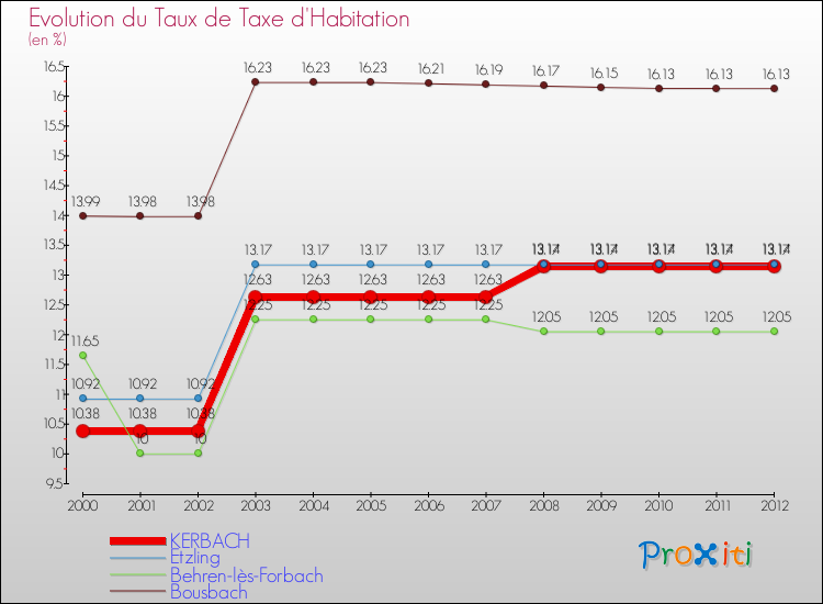 Evolution du taux de la taxe d'habitation pour KERBACH et les communes proches Comparaison des taux de la taxe d'habitation pour KERBACH et les communes voisines