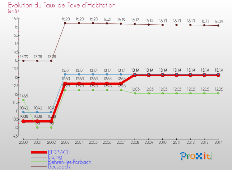 Evolution du taux de la taxe d'habitation pour KERBACH et les communes proches de 2000 à 2014 Comparaison des taux de la taxe d'habitation pour KERBACH et les communes voisines de 2000 à 2014