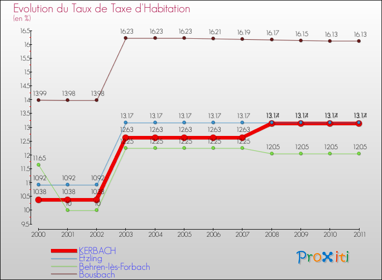 Evolution du taux de la taxe d'habitation pour KERBACH et les communes proches Comparaison des taux de la taxe d'habitation pour KERBACH et les communes voisines