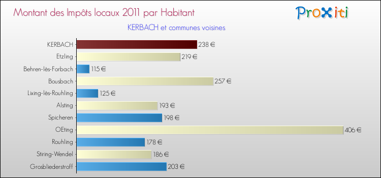 Montant des impôts locaux par Habitant pour KERBACH et les communes proches Comparaison des impôts locaux par habitant pour KERBACH et les communes voisines