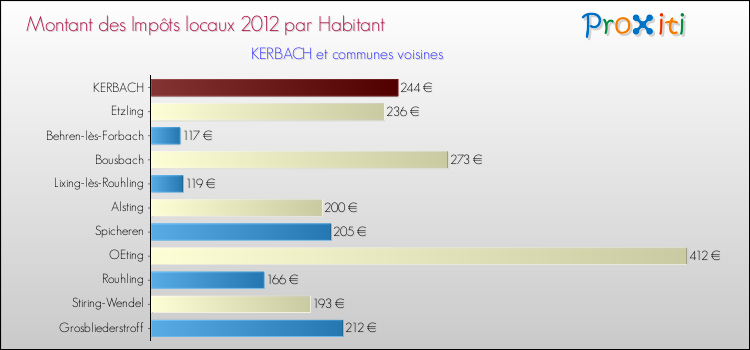 Montant des impôts locaux par Habitant pour KERBACH et les communes proches Comparaison des impôts locaux par habitant pour KERBACH et les communes voisines