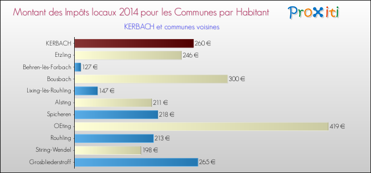 Montant des impôts locaux par Habitant pour KERBACH et les communes proches en 2014 Comparaison des impôts locaux par habitant pour KERBACH et les communes voisines en 2014