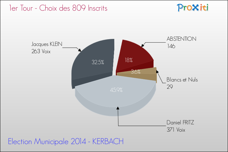 Résultats par rapport aux inscrits au 1er Tour des Elections Municipales 2014 de la commune de KERBACH Elections Municipales 2014 - Résultats par rapport aux inscrits au 1er Tour pour la commune de KERBACH