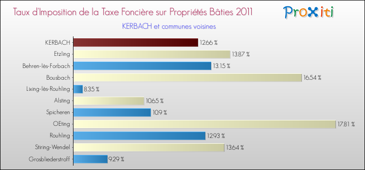 Taux d'imposition de la taxe foncière sur le bati 2011 pour KERBACH et les communes proches Comparaison des taux d'imposition de la taxe foncière sur le bati 2011 pour KERBACH et les communes voisines