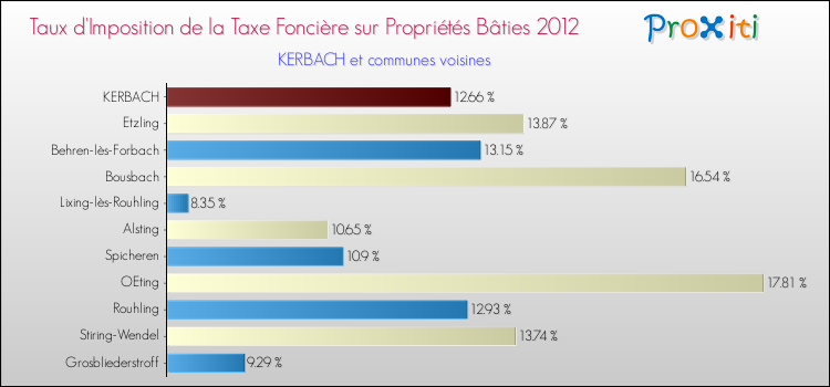 Taux d'imposition de la taxe foncière sur le bati 2012 pour KERBACH et les communes proches Comparaison des taux d'imposition de la taxe foncière sur le bati 2012 pour KERBACH et les communes voisines