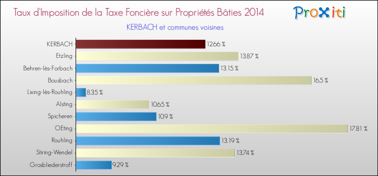 Taux d'imposition de la taxe foncière sur le bati 2014 pour KERBACH et les communes proches Comparaison des taux d'imposition de la taxe foncière sur le bati 2014 pour KERBACH et les communes voisines