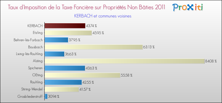 Taux d'imposition de la taxe foncière sur les immeubles et terrains non batis 2011 pour KERBACH et les communes proches Comparaison des taux d'imposition de la taxe foncière sur les immeubles et terrains non batis 2011 pour KERBACH et les communes voisines