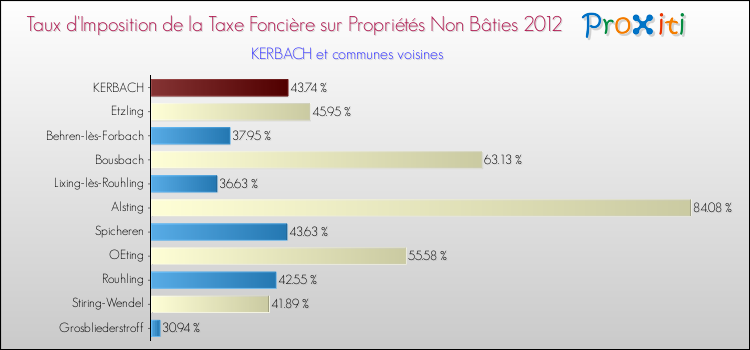 Taux d'imposition de la taxe foncière sur les immeubles et terrains non batis 2012 pour KERBACH et les communes proches Comparaison des taux d'imposition de la taxe foncière sur les immeubles et terrains non batis 2012 pour KERBACH et les communes voisines