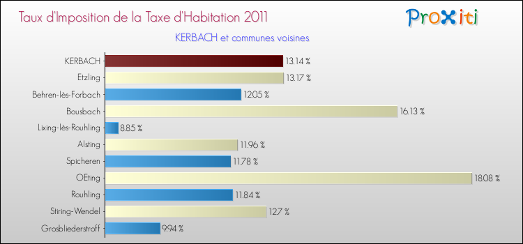 Taux d'imposition de la taxe d'habitation 2011 pour KERBACH et les communes proches Comparaison des taux d'imposition de la taxe d'habitation 2011 pour KERBACH et les communes voisines