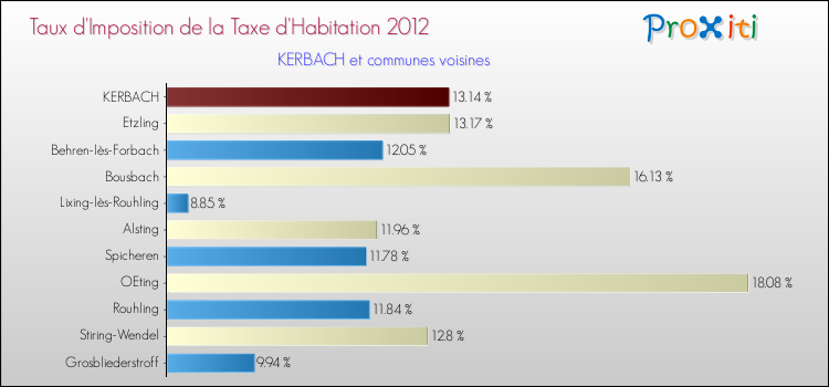 Taux d'imposition de la taxe d'habitation 2012 pour KERBACH et les communes proches Comparaison des taux d'imposition de la taxe d'habitation 2012 pour KERBACH et les communes voisines
