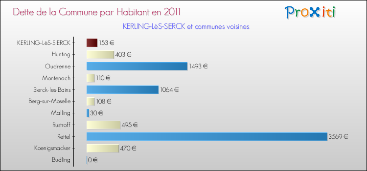 Dette par habitant de la commune en 2011 pour KERLING-LèS-SIERCK et les communes proches Comparaison de la dette par habitant de la commune en 2011 pour KERLING-LèS-SIERCK et les communes voisines