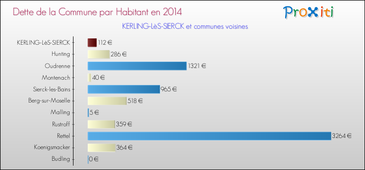 Dette par habitant de la commune en 2014 pour KERLING-LèS-SIERCK et les communes proches Comparaison de la dette par habitant de la commune en 2014 pour KERLING-LèS-SIERCK et les communes voisines
