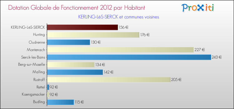 Montant des dotations globales de fonctionnement DGF par Habitant pour KERLING-LèS-SIERCK et les communes proches Comparaison des des dotations globales de fonctionnement DGF par habitant pour KERLING-LèS-SIERCK et les communes voisines