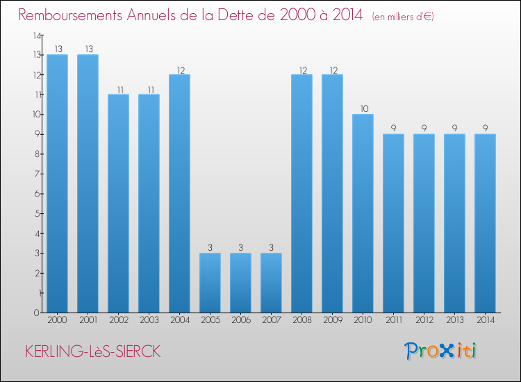 Evolution de l'annuité de la dette pour la commune de KERLING-LèS-SIERCK de 2000 à 2014 Annuités de la dette pour KERLING-LèS-SIERCK de 2000 à 2014