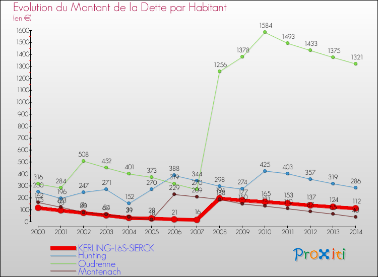 Evolution de la dette par habitant pour la commune de KERLING-LèS-SIERCK et les communes proches de 2000 à 2014 Comparaison de la dette par habitant pour KERLING-LèS-SIERCK et les communes voisines de 2000 à 2014
