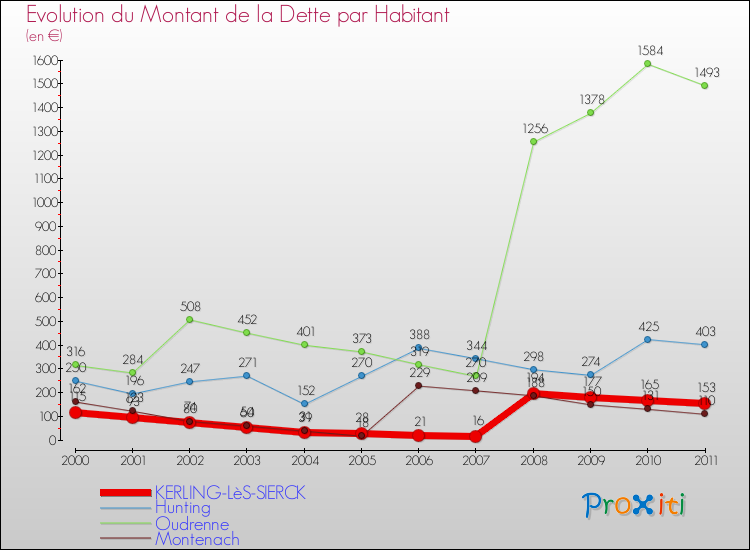 Evolution de la dette par habitant pour la commune de KERLING-LèS-SIERCK et les communes proches Comparaison de la dette par habitant pour KERLING-LèS-SIERCK et les communes voisines