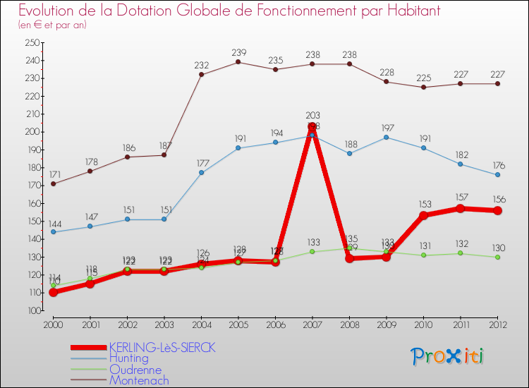 Evolution et montant de la dotation globale de fonctionnement par Habitant pour KERLING-LèS-SIERCK et les communes proches Comparaison des dotations globales de fonctionnement par habitant pour KERLING-LèS-SIERCK et les communes voisines