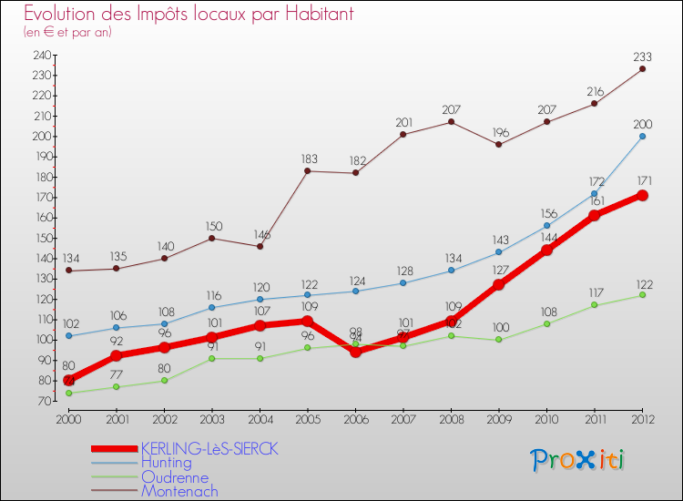 Evolution et montant des impôts locaux par Habitant pour KERLING-LèS-SIERCK et les communes proches Comparaison des impôts locaux par habitant pour KERLING-LèS-SIERCK et les communes voisines