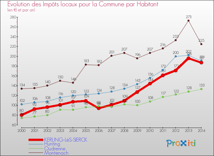 Evolution et montant des impôts locaux par Habitant pour KERLING-LèS-SIERCK et les communes proches de 2000 à 2014 Comparaison des impôts locaux par habitant pour KERLING-LèS-SIERCK et les communes voisines de 2000 à 2014