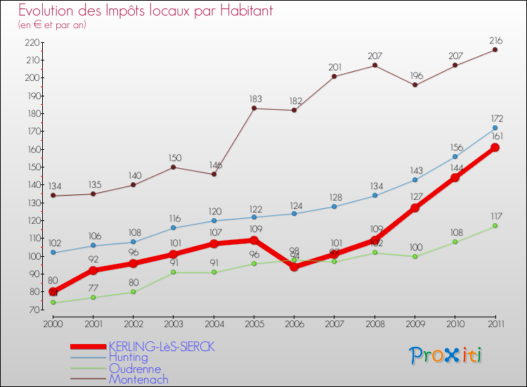 Evolution et montant des impôts locaux par Habitant pour KERLING-LèS-SIERCK et les communes proches Comparaison des impôts locaux par habitant pour KERLING-LèS-SIERCK et les communes voisines